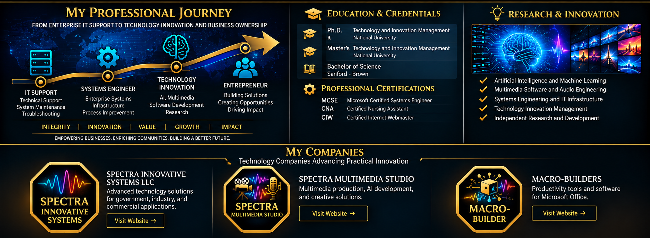 Professional Journey, Education and Research